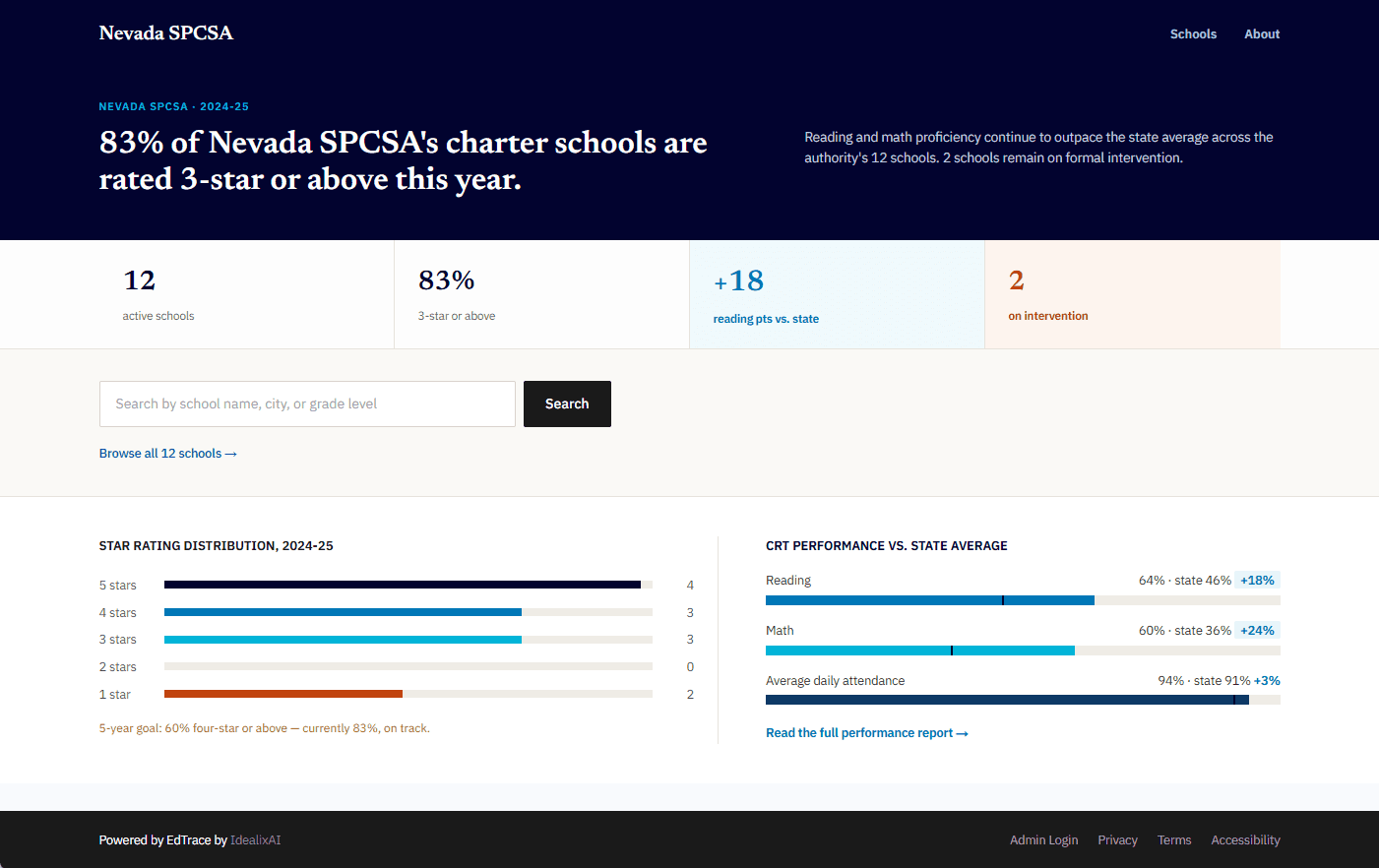 EdTrace authority overview dashboard showing aggregate performance across all schools